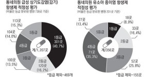 대구 동네의원 40% 항생제 과다 처방