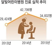 달빛어린이병원 2곳 중 1곳 간판 내린다