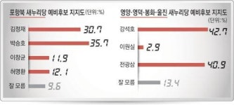 박승호 오차 내 앞서, 강석호 불안한 격차…4·13 총선 새누리 예비후보 여론조사