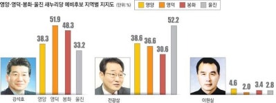 [긴급여론조사 영양·영덕·봉화·울진] 텃밭에서 50% 이상 지지…봉화·영양서 혼선