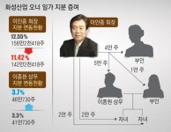 화성산업, 이인중 회장 14만 주 가족에 증여…태왕, 보루네오가구 지분 5% 인수