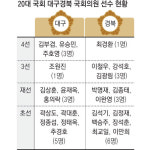 대구 4선 3명·초선 5명 경북 4선 1명·초선 6명