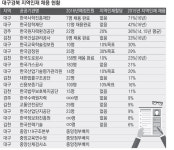 지역 인재 안뽑는 대구경북 이전 公기업