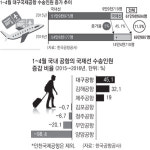 올해는 50만 명 더 날아오른 대구공항