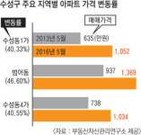 주거 가치 쑥쑥 범어3동·수성4가