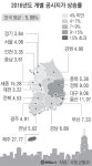대구 금싸라기땅, 1㎡당 2천400만원 법무사회관