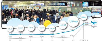 이래서 신공항 필요…대구공항 이용객 벌써 100만