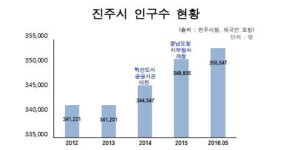 현대엔지니어링, 개발호재 풍부한 진주 힐스테이트 초전 분양 예정