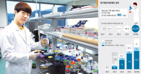 [메디시티 대구 의료산업 허브로] <4·끝>대구 첨단의료재단 성과