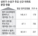 수성구 아파트 분양 상반기도 완판 행진