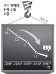 13년 전으로 추락한 구미 지역 수출 실적