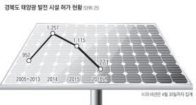 태양광 시설 마구 설치, 경북 북부 난개발 몸살