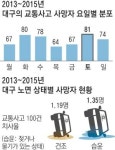 대구 대형 교통사고, 비 오는 주말 야간에 집중 발생