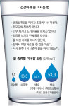 물 충분히 마셔야 건강도 물 올라