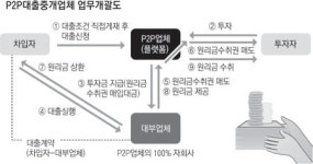 P2P 대출중개업체, 금융위에 등록 의무화