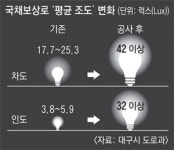 국채보상로 밤거리 1.5배 더 환하게∼