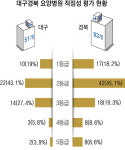요양병원 1등급 평가 대구 10곳, 경북 17곳