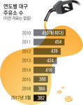 대구 주유소 2010년 450여 곳→올해 380여 곳