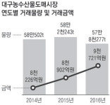 대구농수산물도매시장 30년, 거래액 1조원 육박