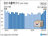 경기 순풍 부나? 4월 수출 510억달러로 역대 2위 기록