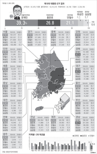 텃밭 정치 표쏠림 약화…대선 지역구도 상당히 완화