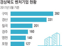 경북도내 벤처기업 1698곳…구미·경산·칠곡에 절반 몰려
