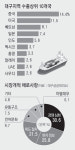 대구 수출기업 120개사 주력 시장, 섬유 중동·기계금속 아시아
