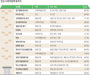 안심지역 사회적경제 빌리지 연매출 10억원