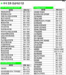 응급의료시설 대구 25곳 경북 32곳, 문 여는 약국 정보는 국번 없이 129