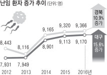 난임·불임 이유로 병원 오는 남성 늘어