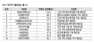 대구 블루칩스 기업, 고용 증가율 10% 넘어