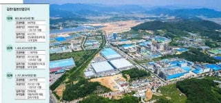 [김천1일반산단 3단계 조성] 車·전자부품 7개 업종…일자리 4천개, 2조8천억 경제효과