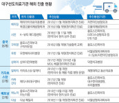 대구의 병원들, 해외 의료시장 개척 잇따라