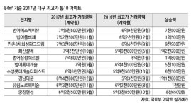 대구 최고가, 범어에스케이뷰 7억6천만원…전용면적 84㎡형 기준