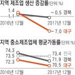 대구 제조업 출하 줄고 재고 늘어