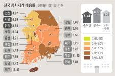 대구 표준 공시지가 8.26% 올라 전국 네 번째