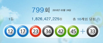 799회(3월 24일 추첨) 로또 당첨번호 12, 17, 23, 34, 42, 45 (보너스 번호 33)