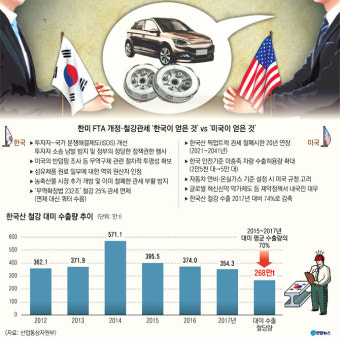 [한미 FTA 개정 협상 타결] 관세 철폐 연장, 美 자동차 수출 한국 문턱 낮췄다