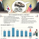 [한미 FTA 개정 협상 타결] 관세 철폐 연장, 美 자동차 수출 한국 문턱 낮췄다