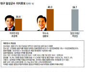 대구 달성 선거, 출구조사·현장 여론조사 혼합 결과 초박빙… 추경호 49.9%로 앞서