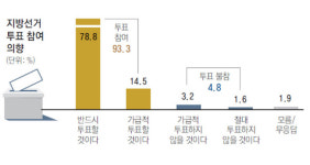 경북 유권자 93% 투표 참여…地選 투표 참여 의향