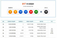 817회 로또 1등 복권방 대구 평리동 세진전자통신 등 5곳…93억원 당첨자 배출?