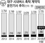 방천리 시내버스 기사식당 | 해마다 늘어나는 고령 시내버스기사…인건비 아끼지만 안전에는 '빨간불'