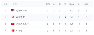 [2018 아시안게임 축구] 한국 '경우의 수' 총정리…키르기스스탄에 질 경우 대비해 말레이시아 응원해야