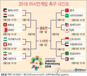 [2018 아시안게임 축구] 한국 토너먼트 경우의 수 16강 이란8강 우즈베키스탄4강 베트남결승 ?…동남아 강세는 변수