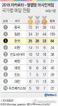 아시안게임 국가별 메달 순위(25일 기준)