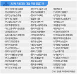정부 공공기관 지방이전 검토 작업 착수… 대구·경북 핵심산업 관련 이전 공공기관 기대