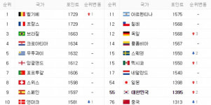 9월 20일 피파랭킹(FIFA ranking) 업데이트 한국 55위 2계단 상승, 프랑스·벨기에 이례적 공동 1위