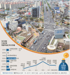 국토균형발전 재원, 개발부담금 정부 규제 완화로 크게 줄어