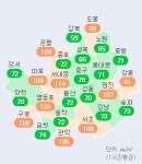 오늘 낮 서울 미세먼지 농도 나쁨 지역 속출…오후 2시 기준 영등포구 131㎍/㎥로 가장 높아